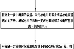 车载锂离子电池SOC‑OCV曲线的精确测量方法