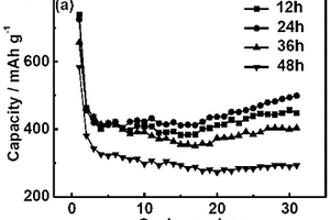 MoSe<Sub>2</Sub>-MoO<Sub>2</Sub>@剑麻纤维活性炭锂离子电池负极材料的制备方法