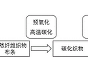 基于天然纤维素织物的锂金属电极制作工艺