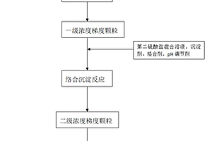 高镍浓度梯度型锂电三元前驱体及其制备方法和用途