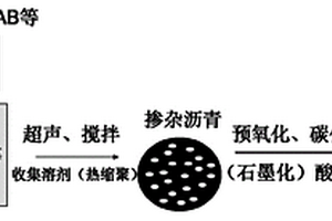 锂离子电池人造石墨/焦炭负极材料的制备方法