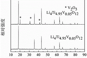 掺杂钒的钛酸锂负极材料的制备方法