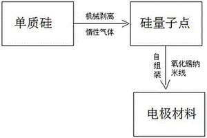 硅量子点自组装锂电池电极材料及制备方法