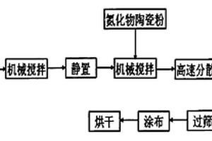应用于锂离子电池的氮化物陶瓷涂层的制备方法