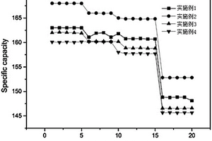 锂离子电池正极材料LiFe<sub>1-x</sub>Mg<sub>X</sub>(NO<sub>3</sub>)<sub>3</sub>/C的制备方法