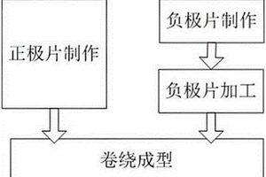 高安全性铝电解电容器型镍钴锰三元材料锂离子电池的制备方法