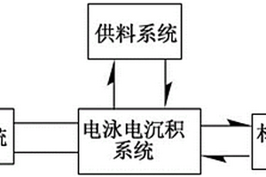 电泳沉积系统及制备锂离子电池硅基负极材料的方法