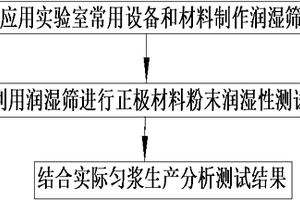 锂电制作过程中胶液对正极材料润湿性的评估方法