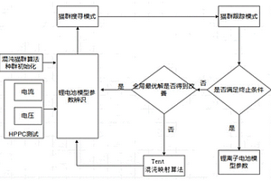 基于混沌猫群算法的锂离子电池模型参数辨识方法