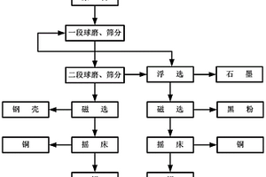 废旧锂电池的湿法分选工艺及其应用