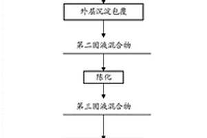 具有包覆层的正极材料的制备方法、锂电池和电动车