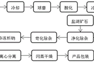 基于盐湖矿石与锂辉石的元明粉制备方法