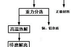 废旧锂电池石墨材料的回收方法