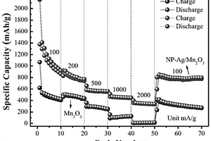 Mn2O3基锂离子电池负极材料及其制备方法