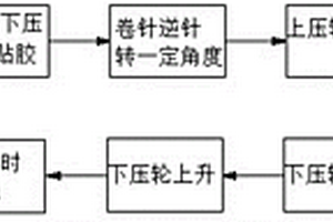 锂离子电池极片卷绕的生产方法