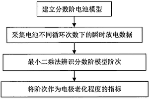 基于分数变阶模型的锂电池电极老化程度估算方法