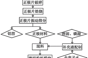 废旧磷酸铁锂电池正极材料再生工艺