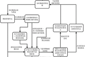 锂离子动力电池剩余电量估计方法