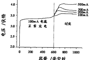 锂离子电池可逆过充保护电解液添加剂及其制备方法