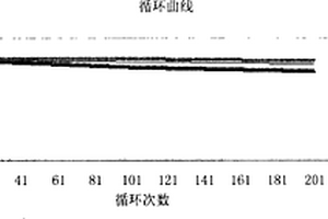 锂离子二次电池正极材料制备方法