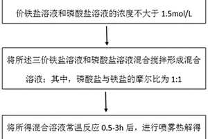 磷酸铁及磷酸铁锂的制备方法