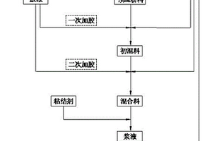 锂离子电池负极浆料及其制作方法