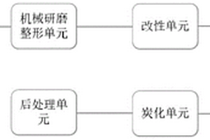 制备锂离子电池用人造石墨负极材料的装置及其制备方法