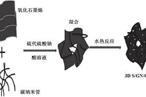 水热法制备三维硫/石墨烯/碳纳米管（S/GN/CNTs）复合物的方法及其用于锂硫电池阴极材料