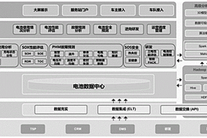 通过大数据进行轨交锂电池性能评估的整体模型框架