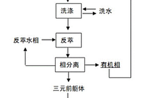 利用萃取技术制备锂电池三元前驱体的方法