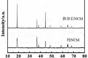Zr-MOF掺杂锂离子电池三元正极材料的制备方法