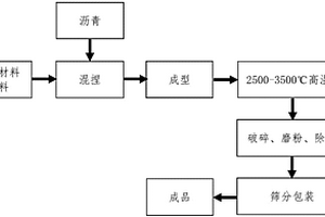 锂电池石墨负极材料的生产工艺