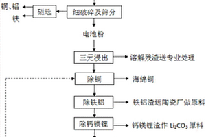 废旧锂离子电池回收制作NCM盐的方法