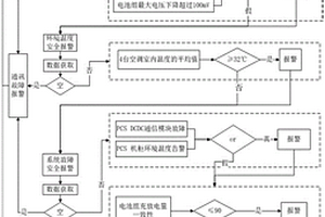 三元锂梯次储能电站数据异常即时报警方法及系统
