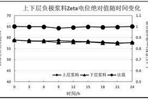 锂离子电池浆料及其稳定性的评估方法