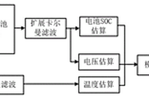 基于双卡尔曼滤波的锂离子动力电池安全度估算方法及估算装置
