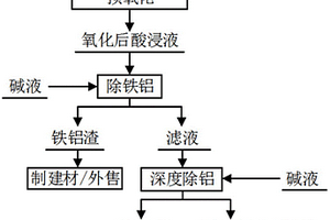 从回收废锂离子电池过程中的酸浸液中除铁铝的方法