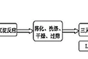 具有高放电比容量锂电池正极材料的制备方法