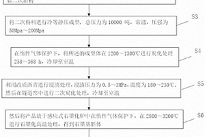 锂电池高能量密度负极材料复合石墨片的制备方法