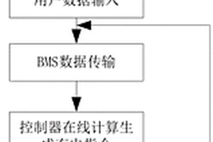 考虑用户可用充电时间的动力锂电池高效充电方法