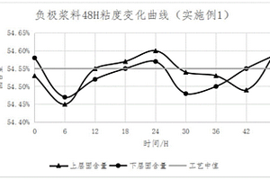 快速高效的锂离子电池负极匀浆搅拌方法