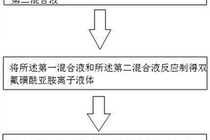 双(氟磺酰)亚胺化合物的制备方法、双(氟磺酰)亚胺离子液体和双(氟磺酰)亚胺锂