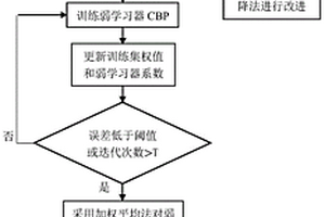 基于AdaBoost-CBP神经网络的电动汽车锂离子电池健康状态估算方法