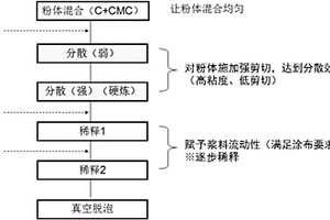 高效率的锂离子电池负极合浆工艺