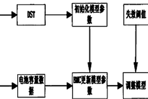 基于DST和BMC技术的锂离子电池剩余使用寿命预测方法