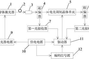 基于铌酸锂材料的电光调制器