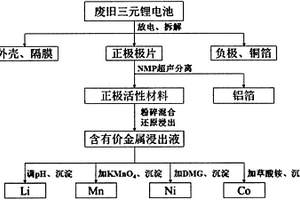 废旧三元锂离子电池正极材料中有价金属梯级分离的方法