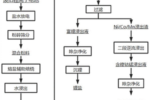 废旧锂离子电池回收方法