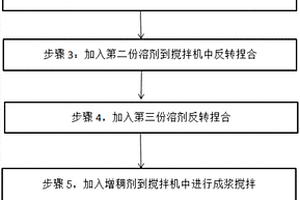 锂离子电池负极材料浆料及其制备方法