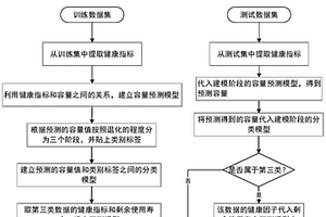 基于锂电池退化阶段划分的剩余使用寿命的预测方法